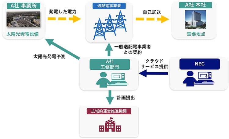 NEC、再エネ等の自己託送を支援するクラウドサービス提供へ