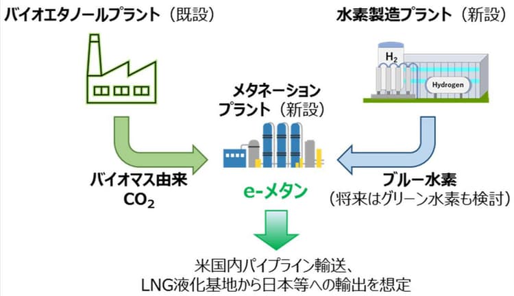 大阪ガス、バイオマス由来CO2＋ブルー水素で合成メタン製造　米で検討開始