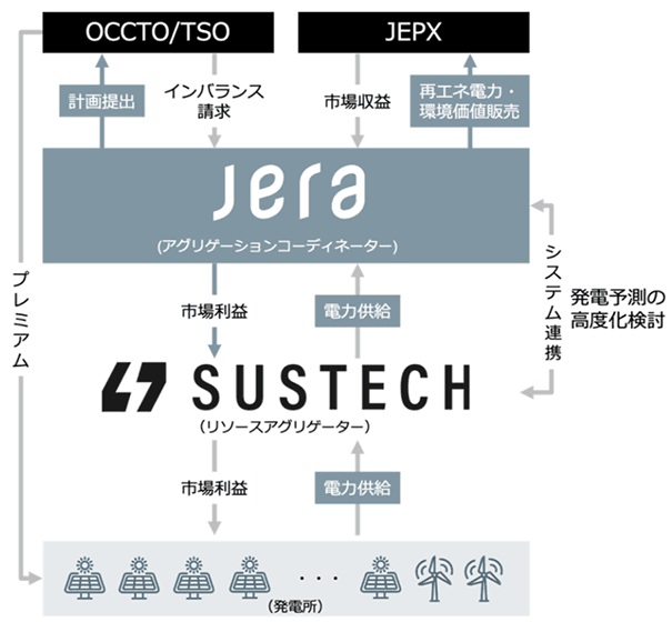 JERAとSustech、再エネアグリゲーション事業を開始