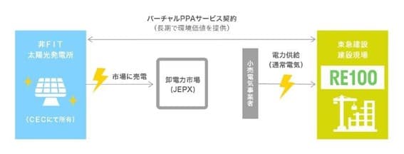 東急建設、建設現場にバーチャルPPAで再エネ導入　45カ所に低圧太陽光
