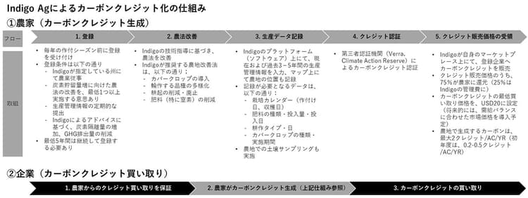 欧米諸国で加速する「カーボンファーミング」　政府や民間の動向