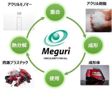 住友化学、アクリル樹脂のケミカルリサイクル実証設備が完成　
