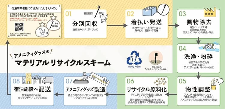 JTB商事ら、アメニティのリサイクルスキーム構築へ　新団体設立