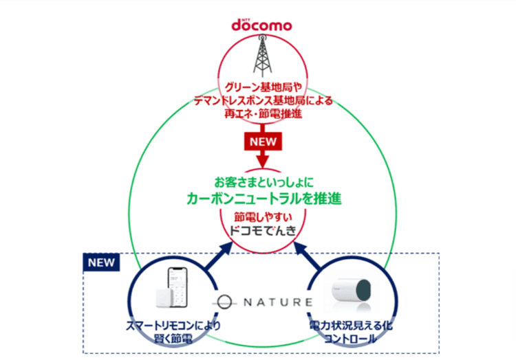 NTTドコモとNature、デマンドレスポンスで協業