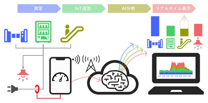 相鉄HDら、廃棄スマホで電力を「見える化」　実証開始開始