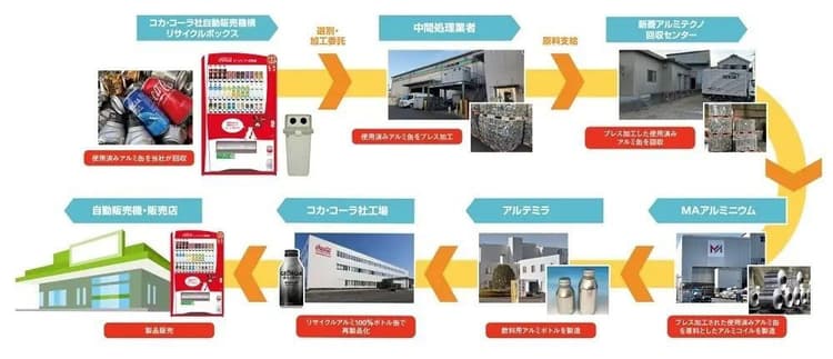 コカ･コーラ、3製品でアルミ水平リサイクル　ボトル缶胴に再利用