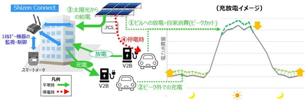 自然電力とNTTグループ、エネマネ領域で提携　EVスマート充電サービス等