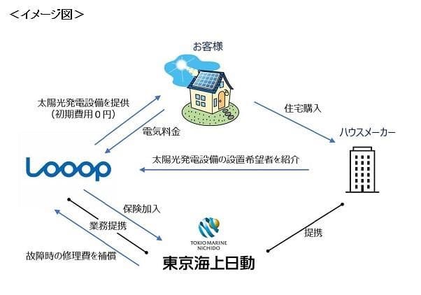 東京海上日動、PPAモデルに保険を付帯　Looopと