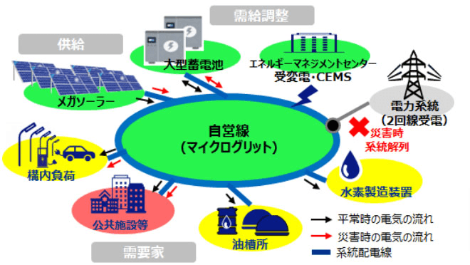 日本工営、ENEOS・次世代エネ拠点の建設工事受注　メガソーラー等