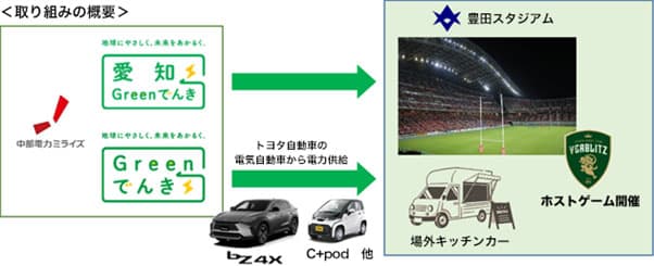 トヨタラグビーチーム、公式試合に再エネ電力を活用　中電ミライズが協力