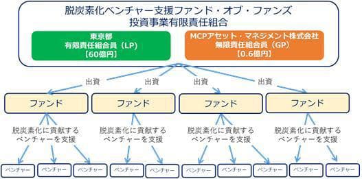 東京都、脱炭素ベンチャー支援の投資信託に60億円出資