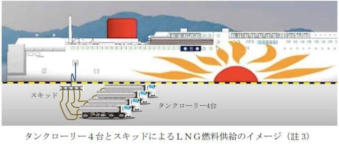 商船三井、フェリーへのLNG供給で石油資源開発・北ガスと連携
