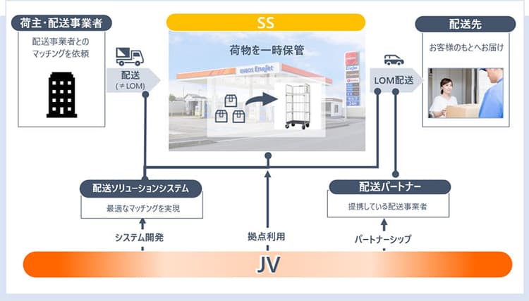 三菱商事とENEOS、SS拠点に荷物の配送効率化　新会社設立