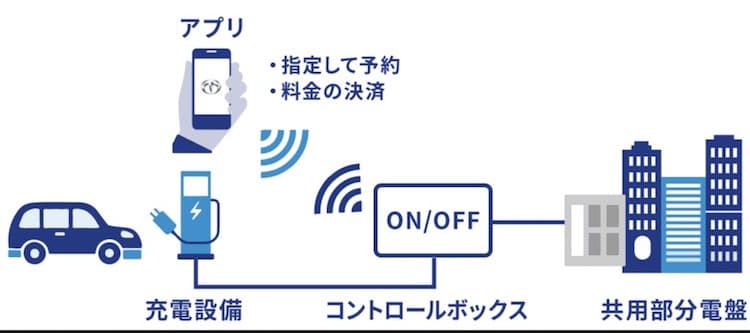 テラモーターズ、EV充電器の導入物件拡大へ　不動産会社と提携