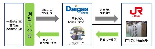 大阪ガスとJR九州、回生電力貯蔵装置を活用したDR開始　調整力公募へ参加