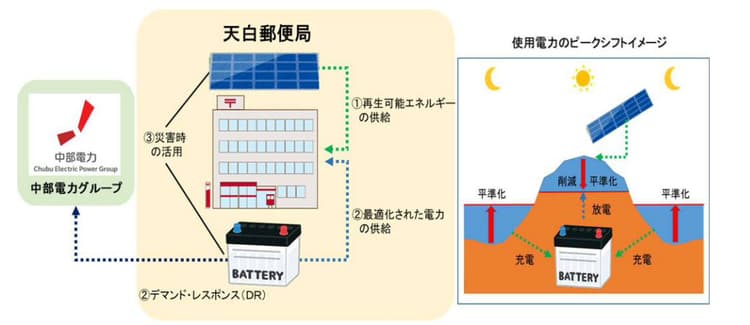 日本郵政と中部電力、脱炭素推進でタッグ　郵便局に太陽光＋蓄電池