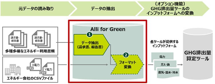 GHG算定に必要なデータを紙やPDFから抽出　三井住友銀が顧客支援