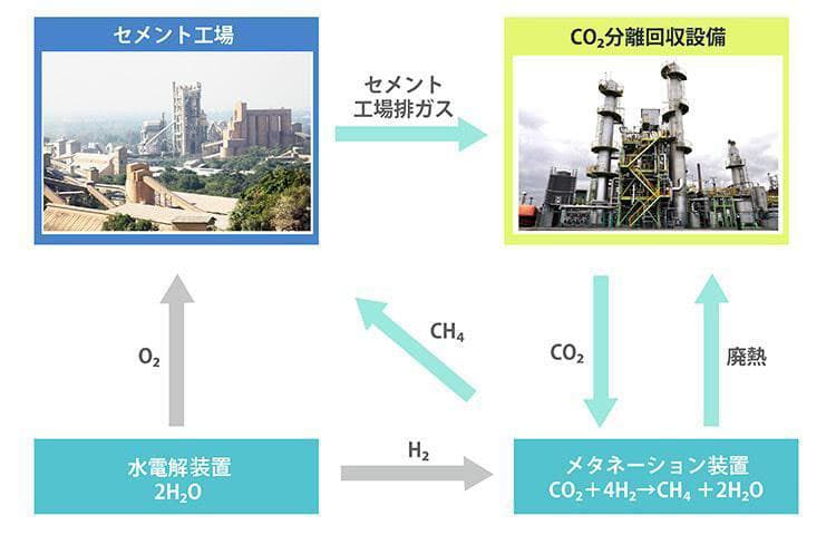 日鉄エンジ、工場排ガスからCO2回収・利用へ　タイ・セメント大手と協業