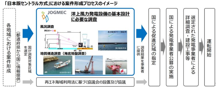 洋上風力発電、北海道3区域で「セントラル方式」の調査実施