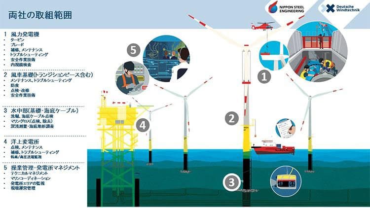日鉄エンジ、国内・洋上風力発電向けO&Mで独企業と協業