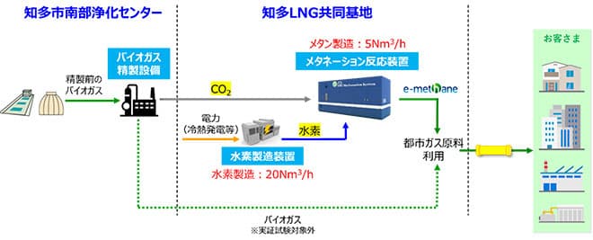 IHI、メタネーション装置の標準機を初受注　東邦ガス向け