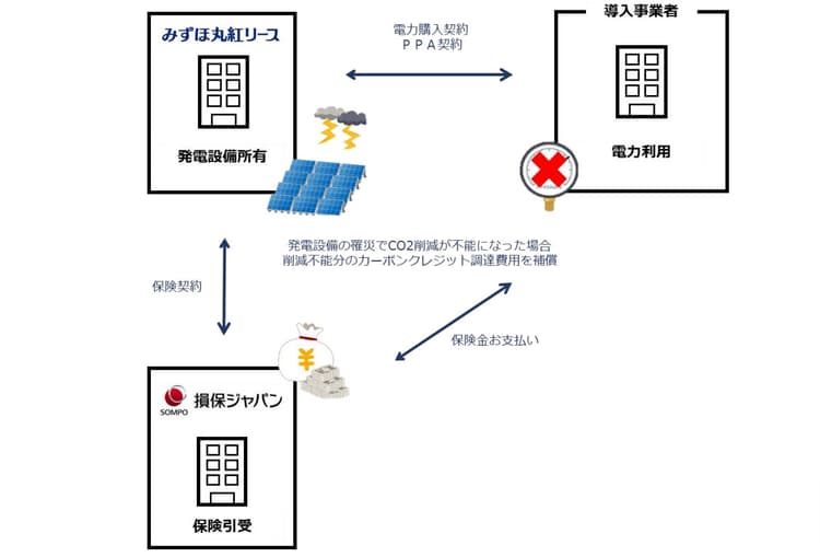 損保ジャパンら、太陽光PPA導入企業の「環境価値」を補償