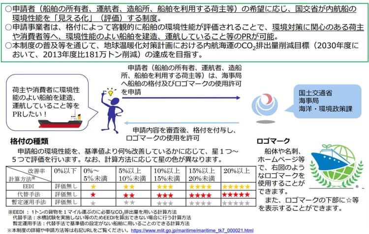 国交省、内航船の省エネ格付を13隻に付与