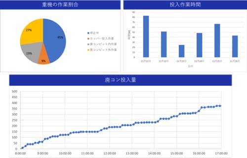 NEC、廃棄物処理施設をスマート化　作業効率などを改善