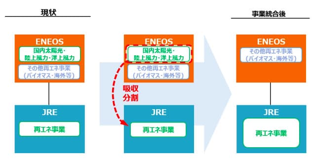 ENEOS、国内再エネ事業をジャパン・リニューアブル・エナジーに移管