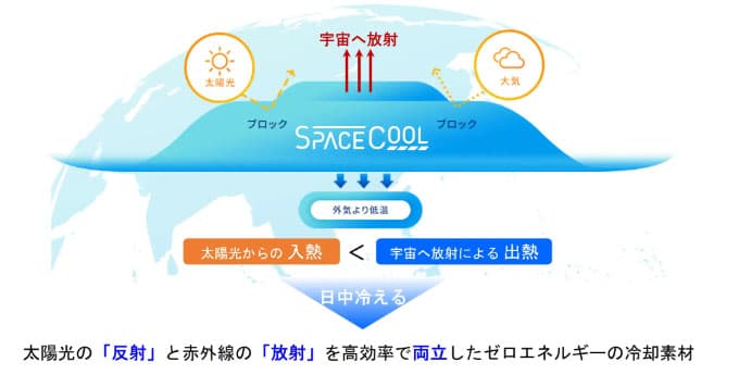 SPACECOOL、ホンダ寄居工場で放射冷却素材の実証　53％電力削減