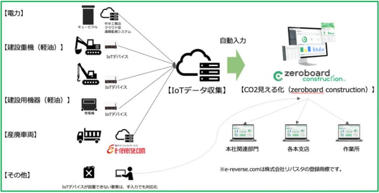 竹中工務店、建設現場にGHG排出量算定・可視化ツール導入　2月開始
