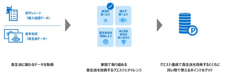 サッポロら、食生活改善と食品ロス削減の実証　ポイント付与の効果を検証