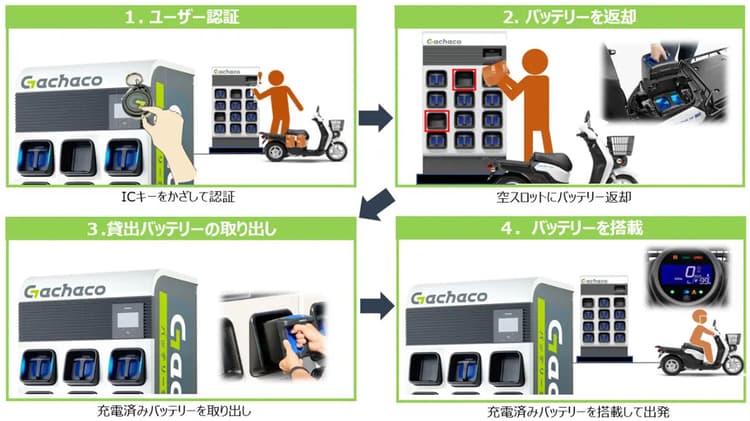 ウーバーイーツとガチャコが協業　バッテリーシェアでEVバイク利用加速へ