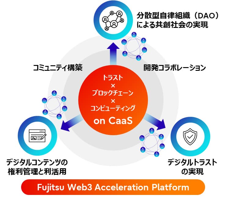 富士通、web3・ブロックチェーン活用プラットフォームを無償提供