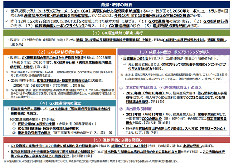 GX推進法案を閣議決定　今国会に提出