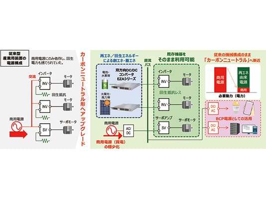 双方向DC-DCコンバータを活用した『再エネ活用型DCマイクログリッドシステム』