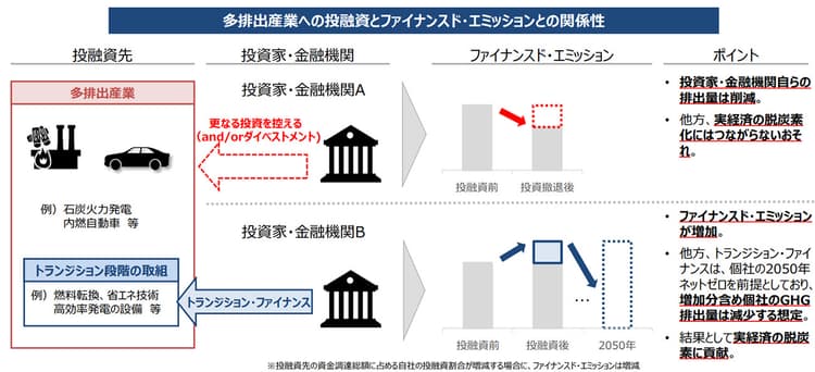 脱炭素への移行資金、多排出産業への投融資をどう評価する？　金融庁らが提起