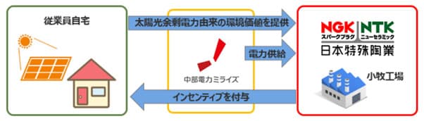 日本特殊陶業、従業員参加で脱炭素推進　自宅の太陽光電力を工場で活用