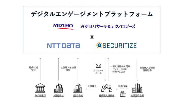みずほ銀、投資家と直接接点を持てるプラットフォーム提供