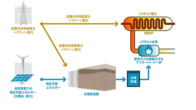 デンソーとトヨタ、再エネ水素を工場で製造・活用　地産地消モデル構築へ