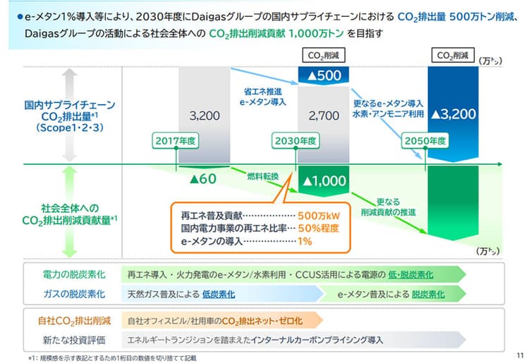 大阪ガス、2030年にCO2を500万t削減へ　鍵はe‐メタン