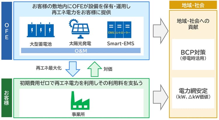 オムロン、太陽光＋大型蓄電池のオンサイトPPAサービスを開始