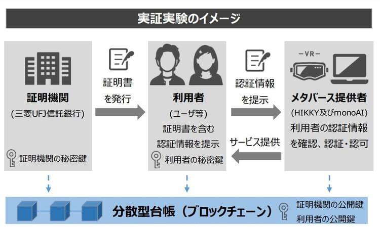 三菱UFJ信託、NTTデータらと分散型ID管理の実証実験