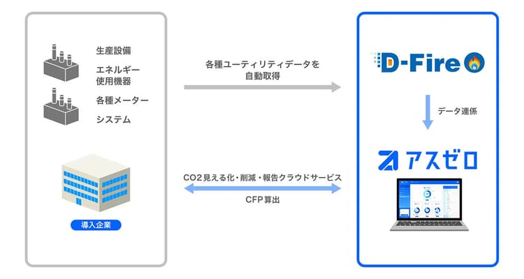アスエネ、工場向けIoTサービスとのデータ連携提供　CFP算定支援