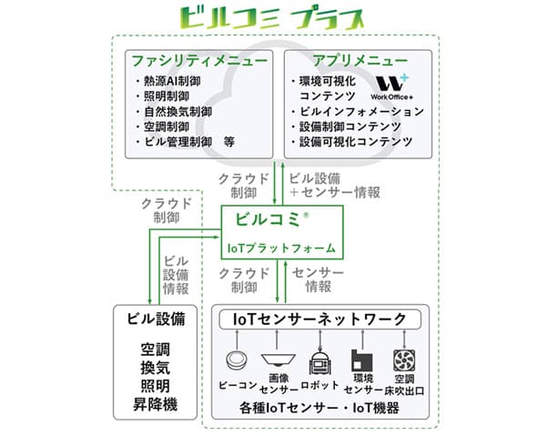 ソフトバンクと竹中工務店、オフィスの脱炭素化・快適化支援で連携