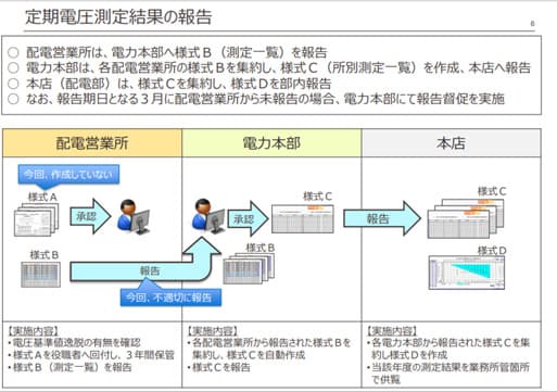 関西電力送配電、定期電圧測定の一部を実施せず　不適切な報告も確認