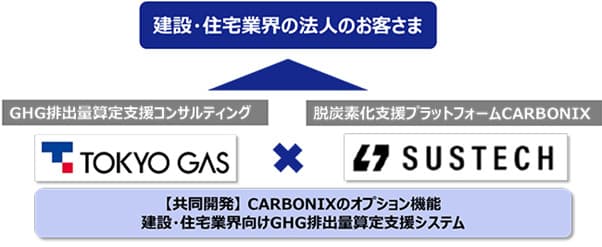 東京ガスとSustech、建設・住宅業界向けGHG排出量算定システム提供