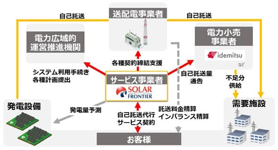 出光グループ、再エネの「自己託送」代行サービスを本格展開
