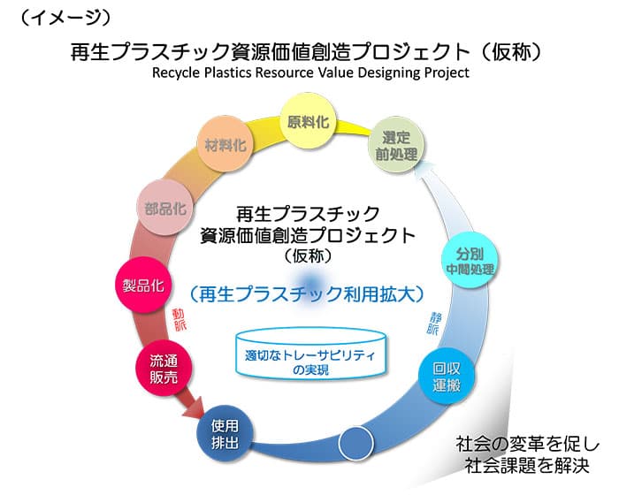 石塚化学ら、再生プラ利用拡大へ5社で事業連携　仕組みづくり推進