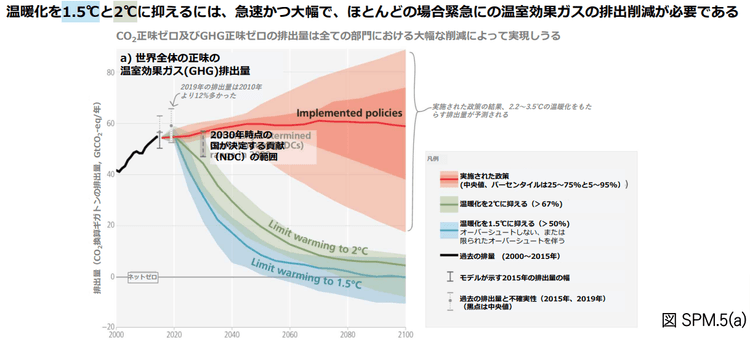 1.5℃目標達成には19年比で「30年にGHG43％削減」　IPCC報告